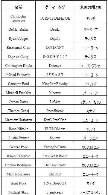 画像ギャラリー No.004のサムネイル画像 / eスポーツリーグ「NBA 2K League」，5月からの初シーズンに参戦する102人のプレイヤーを公開