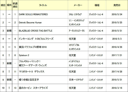 ゲオ 5月5週目の新品ゲーム売上ランキングを公開 Dark Souls Remastered が2週連続で首位