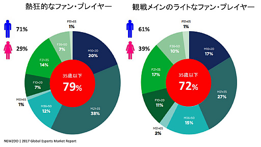画像ギャラリー No.014のサムネイル画像 / RIZeSTが実施した,eスポーツをテーマにしたセッションの模様をお届け。日本のeスポーツの現状,そして将来の展望はどのようなものなのか