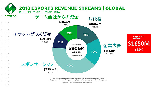 画像ギャラリー No.017のサムネイル画像 / RIZeSTが実施した,eスポーツをテーマにしたセッションの模様をお届け。日本のeスポーツの現状,そして将来の展望はどのようなものなのか