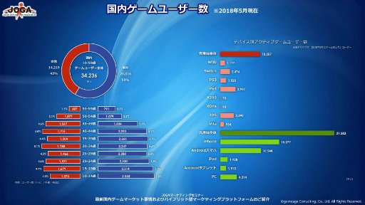 男女比 平均年齢 掛け持ち ログデータから明かされるゲームアプリの姿 Joga オンラインゲーム マーケティングセミナー をレポート