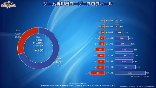 男女比 平均年齢 掛け持ち ログデータから明かされるゲームアプリの姿 Joga オンラインゲーム マーケティングセミナー をレポート