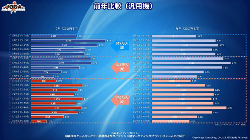 男女比 平均年齢 掛け持ち ログデータから明かされるゲームアプリの姿 Joga オンラインゲーム マーケティングセミナー をレポート