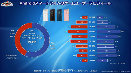 男女比 平均年齢 掛け持ち ログデータから明かされるゲームアプリの姿 Joga オンラインゲーム マーケティングセミナー をレポート 男女比 平均年齢 掛け持ち ログデータから明かされるゲームアプリの姿 Joga オンラインゲーム マーケティングセミナー をレポート