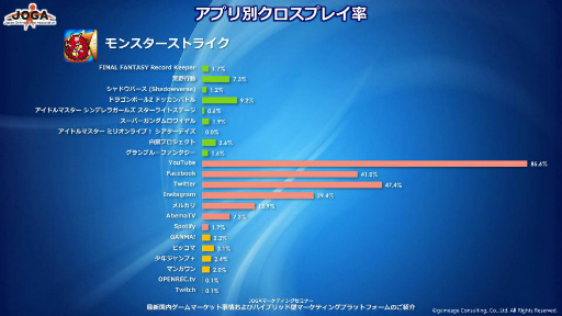 男女比 平均年齢 掛け持ち ログデータから明かされるゲームアプリの姿 Joga オンラインゲーム マーケティングセミナー をレポート