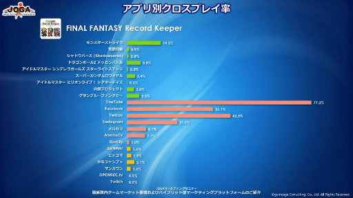 男女比 平均年齢 掛け持ち ログデータから明かされるゲームアプリの姿 Joga オンラインゲーム マーケティングセミナー をレポート