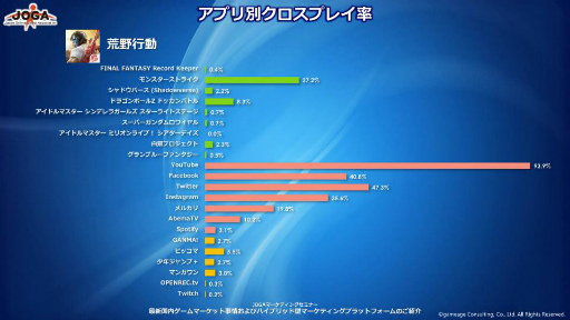 男女比 平均年齢 掛け持ち ログデータから明かされるゲームアプリの姿 Joga オンラインゲーム マーケティングセミナー をレポート