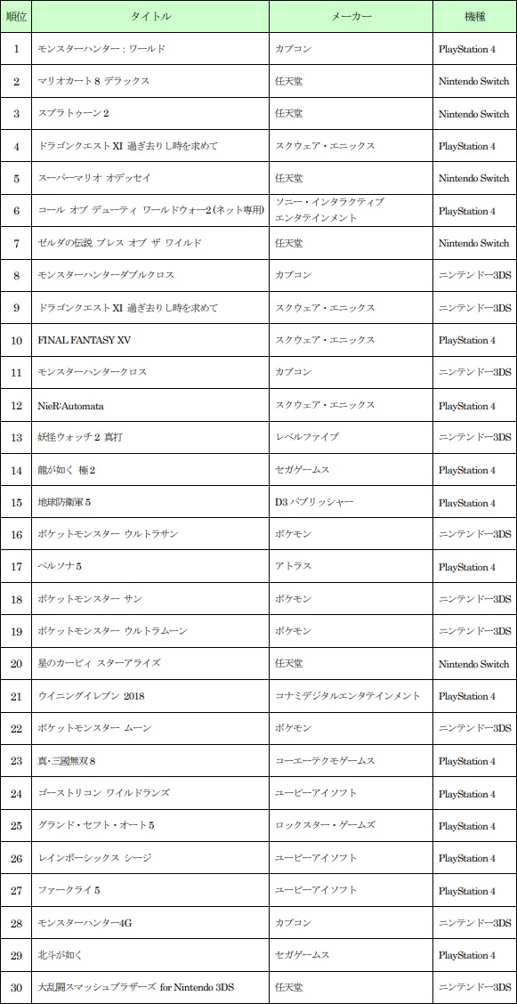 画像集 003 ゲオ 18年上半期の新品 中古ゲームの販売ランキングを発表 両部門で Mhw が1位に 4gamer Net