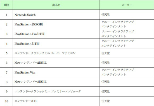 ゲオ 18年上半期の新品 中古ゲームの販売ランキングを発表 両部門で Mhw が1位に
