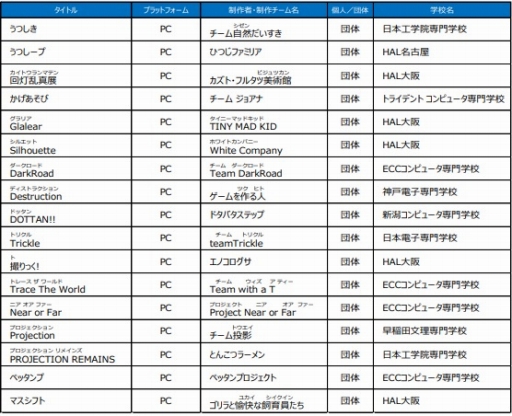 画像ギャラリー No.001のサムネイル画像 / 日本ゲーム大賞 アマチュア部門の最終審査に進出した17作品が発表に