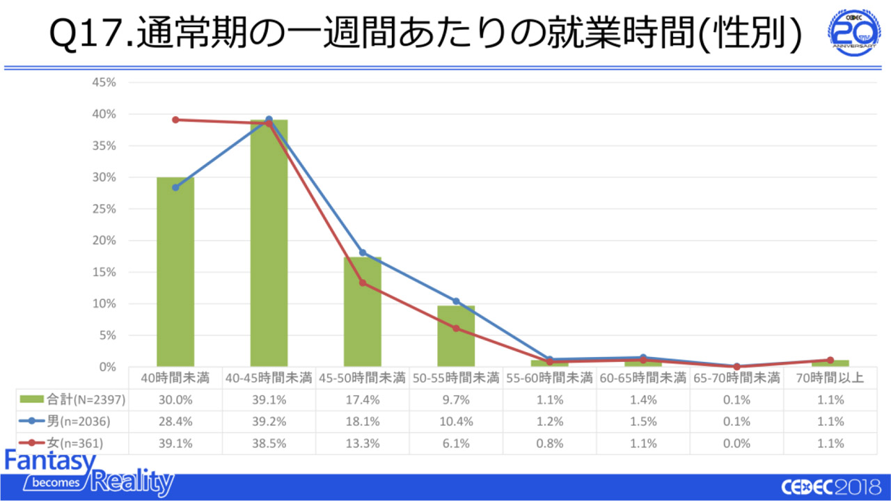 画像集 004 ゲーム開発者の生活と仕事に関するアンケート調査 18 の速報