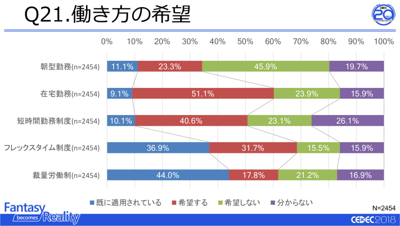 画像集 008 ゲーム開発者の生活と仕事に関するアンケート調査 18 の速報