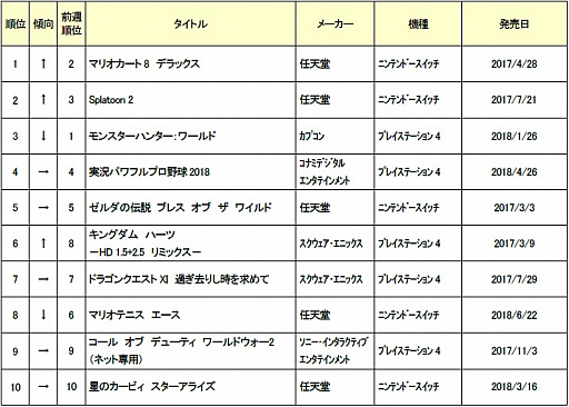 ゲオ 8月第4週の中古ゲームソフト週間売上ランキングを公開