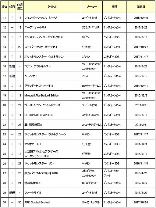 画像ギャラリー No.002のサムネイル画像 / ゲオ,8月第4週の中古ゲームソフト週間売上ランキングを公開
