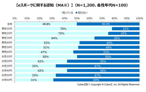 ���������꡼ No.002�Υ���ͥ������ / CyberZ�ˤ��e���ݡ���ǧ����Ĵ���η�̤�ȯɽ��ǧ�ο�����ǯ�����2�ܤ�