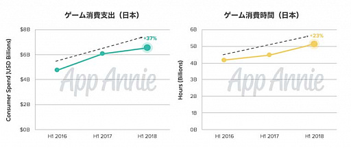 画像集 No.001のサムネイル画像 / App Annieによる日本のモバイルゲーム市場を統括するレポートが公開中。支出額は7000億円超えで世界トップ