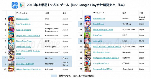 画像集 No.002のサムネイル画像 / App Annieによる日本のモバイルゲーム市場を統括するレポートが公開中。支出額は7000億円超えで世界トップ
