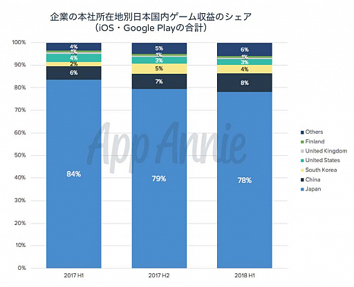 画像集 No.003のサムネイル画像 / App Annieによる日本のモバイルゲーム市場を統括するレポートが公開中。支出額は7000億円超えで世界トップ