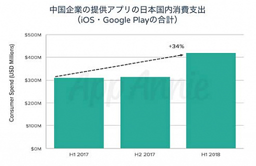 画像集 No.004のサムネイル画像 / App Annieによる日本のモバイルゲーム市場を統括するレポートが公開中。支出額は7000億円超えで世界トップ