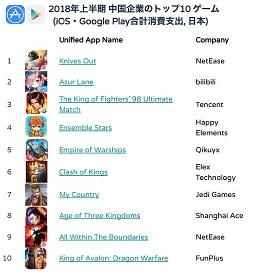 画像集 No.005のサムネイル画像 / App Annieによる日本のモバイルゲーム市場を統括するレポートが公開中。支出額は7000億円超えで世界トップ