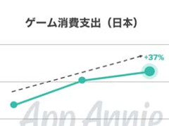 App Annieによる日本のモバイルゲーム市場を統括するレポートが公開中。支出額は7000億円超えで世界トップ