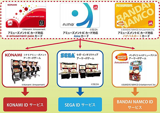 セガ コナミ バンナム共通となる アミューズメントicカード の対応サービスが本日スタート