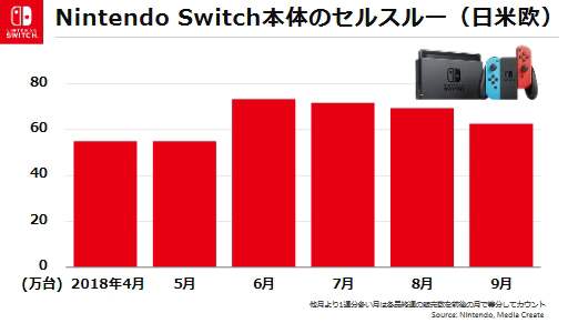 画像ギャラリー No.004のサムネイル画像 / 任天堂の2019年3月期第2四半期は前年同期比で増収増益。Switchのビジネスは「安定的な成長軌道」に