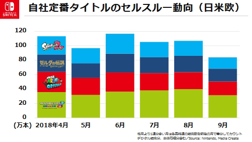 画像ギャラリー No.005のサムネイル画像 / 任天堂の2019年3月期第2四半期は前年同期比で増収増益。Switchのビジネスは「安定的な成長軌道」に