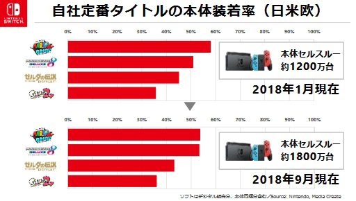 画像ギャラリー No.006のサムネイル画像 / 任天堂の2019年3月期第2四半期は前年同期比で増収増益。Switchのビジネスは「安定的な成長軌道」に