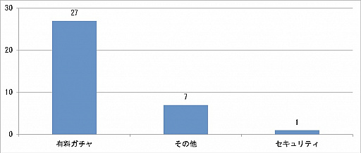 画像ギャラリー No.001のサムネイル画像 / 「JOGA安心安全ガイドライン窓口」7〜9月分のレポートが公開。大半は有料ガチャに関するもので,未成年の高額決済やRMTへの投稿はなし
