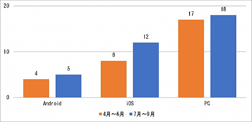 画像ギャラリー No.002のサムネイル画像 / 「JOGA安心安全ガイドライン窓口」7〜9月分のレポートが公開。大半は有料ガチャに関するもので,未成年の高額決済やRMTへの投稿はなし