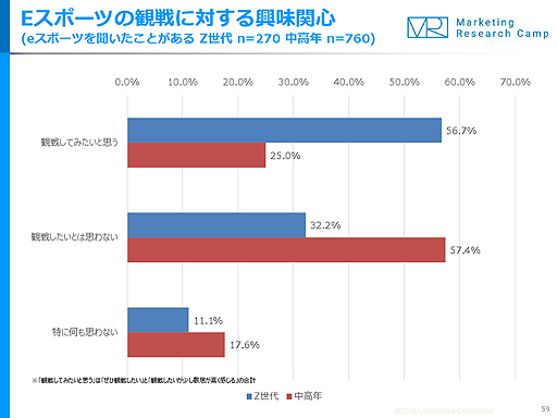 画像ギャラリー No.002のサムネイル画像 / 半数以上のZ世代が「eスポーツを観戦してみたい」と回答。ジャストシステムが「ゲームに関する利用実態調査」の結果を発表