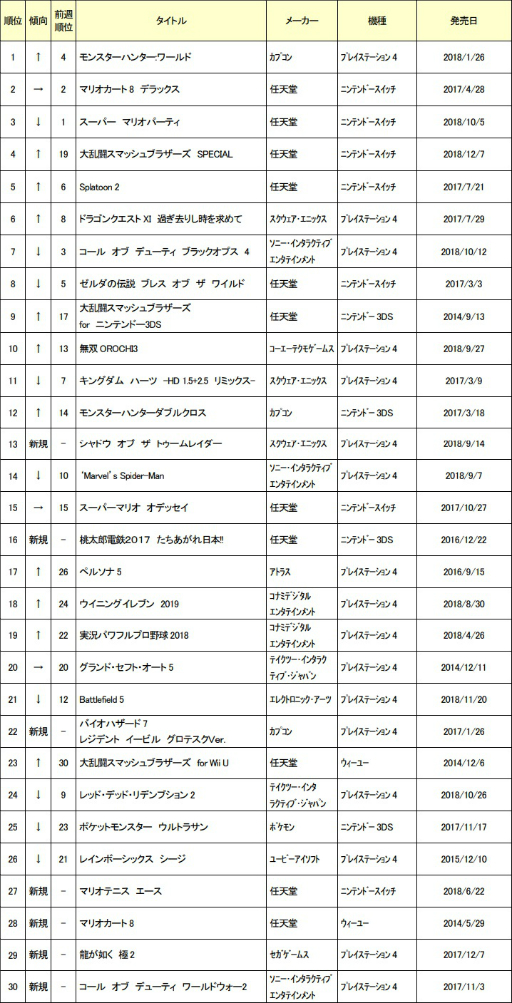ゲオ 12月2週の中古ゲームソフト売上ランキングを発表 1位は Mhw
