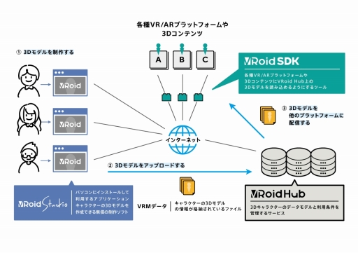 3D饯ǥζͭץåȥե VRoid Hubפӥ