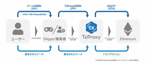 画像ギャラリー No.002のサムネイル画像 / 仮想通貨を用いずEthereumの分散型アプリを利用可能とする「Uniqys Transaction Proxy」,ベータ版の利用登録が開始