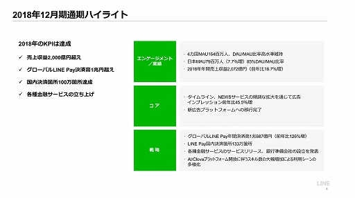 ���������꡼ No.003�Υ���ͥ������ / LINE��2018ǯ�̴��η軻������򳫺š���������ȤϿ��������ȥ�ΥҥåȤȽ��西���ȥ�ΰ��걿�Ѥˤ�äơ����פΰ��경���ʤ�