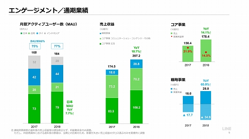 ���������꡼ No.004�Υ���ͥ������ / LINE��2018ǯ�̴��η軻������򳫺š���������ȤϿ��������ȥ�ΥҥåȤȽ��西���ȥ�ΰ��걿�Ѥˤ�äơ����פΰ��경���ʤ�