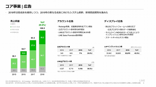 ���������꡼ No.005�Υ���ͥ������ / LINE��2018ǯ�̴��η軻������򳫺š���������ȤϿ��������ȥ�ΥҥåȤȽ��西���ȥ�ΰ��걿�Ѥˤ�äơ����פΰ��경���ʤ�