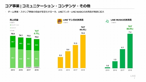 ���������꡼ No.006�Υ���ͥ������ / LINE��2018ǯ�̴��η軻������򳫺š���������ȤϿ��������ȥ�ΥҥåȤȽ��西���ȥ�ΰ��걿�Ѥˤ�äơ����פΰ��경���ʤ�