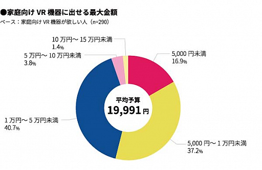 画像ギャラリー No.002のサムネイル画像 / VR体験の満足度は85%。マクロミルがVRに関する意識調査の結果を報告