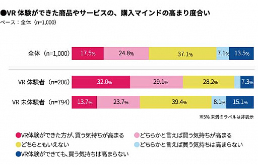画像ギャラリー No.003のサムネイル画像 / VR体験の満足度は85%。マクロミルがVRに関する意識調査の結果を報告