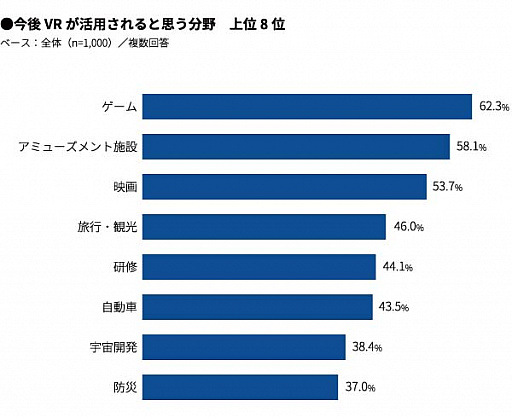 画像ギャラリー No.004のサムネイル画像 / VR体験の満足度は85%。マクロミルがVRに関する意識調査の結果を報告