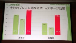 画像ギャラリー No.011のサムネイル画像 / 「東京ゲームショウ2019」は9月12日〜15日に開催。昨年の実績や今年のテーマなどが語られた発表会レポートを掲載