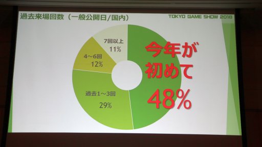 画像ギャラリー No.019のサムネイル画像 / 「東京ゲームショウ2019」は9月12日〜15日に開催。昨年の実績や今年のテーマなどが語られた発表会レポートを掲載