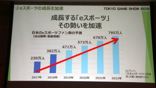 画像ギャラリー No.026のサムネイル画像 / 「東京ゲームショウ2019」は9月12日〜15日に開催。昨年の実績や今年のテーマなどが語られた発表会レポートを掲載