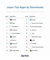 ���������꡼ No.004�Υ���ͥ������ / App Annie����2018ǯ�Υ��ץ�ѥ֥�å��㡼�ȥå�52�פ�ȯɽ������ѥ֥�å��㤫��ϥХ�����ʥॳ��LINE�ʤ�15�Ҥ���󥯥���