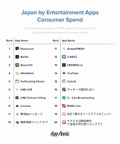 ���������꡼ No.005�Υ���ͥ������ / App Annie����2018ǯ�Υ��ץ�ѥ֥�å��㡼�ȥå�52�פ�ȯɽ������ѥ֥�å��㤫��ϥХ�����ʥॳ��LINE�ʤ�15�Ҥ���󥯥���