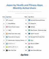 ���������꡼ No.006�Υ���ͥ������ / App Annie����2018ǯ�Υ��ץ�ѥ֥�å��㡼�ȥå�52�פ�ȯɽ������ѥ֥�å��㤫��ϥХ�����ʥॳ��LINE�ʤ�15�Ҥ���󥯥���