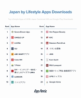 ���������꡼ No.007�Υ���ͥ������ / App Annie����2018ǯ�Υ��ץ�ѥ֥�å��㡼�ȥå�52�פ�ȯɽ������ѥ֥�å��㤫��ϥХ�����ʥॳ��LINE�ʤ�15�Ҥ���󥯥���