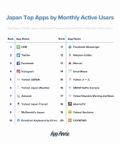 ���������꡼ No.008�Υ���ͥ������ / App Annie����2018ǯ�Υ��ץ�ѥ֥�å��㡼�ȥå�52�פ�ȯɽ������ѥ֥�å��㤫��ϥХ�����ʥॳ��LINE�ʤ�15�Ҥ���󥯥���